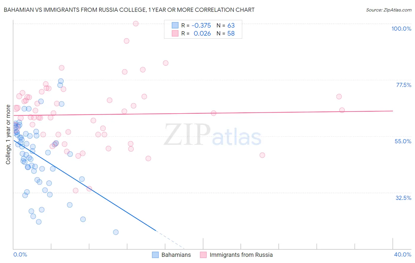 Bahamian vs Immigrants from Russia College, 1 year or more