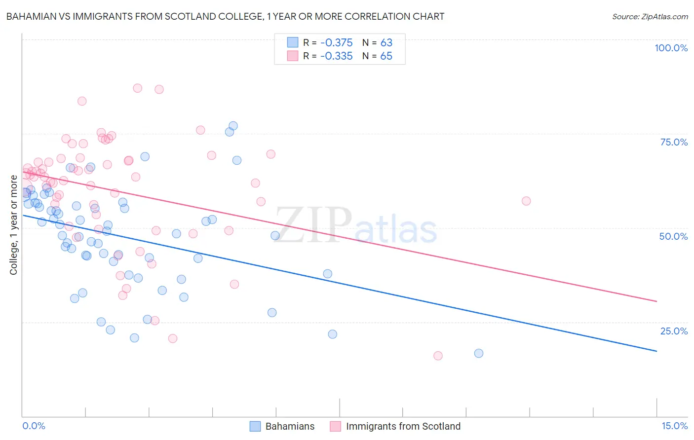 Bahamian vs Immigrants from Scotland College, 1 year or more