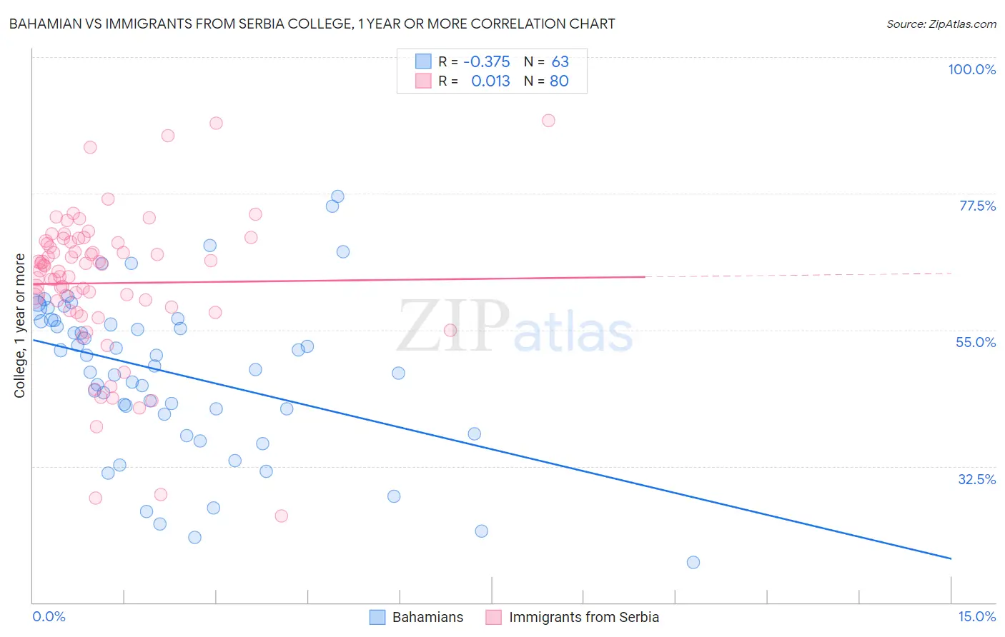 Bahamian vs Immigrants from Serbia College, 1 year or more