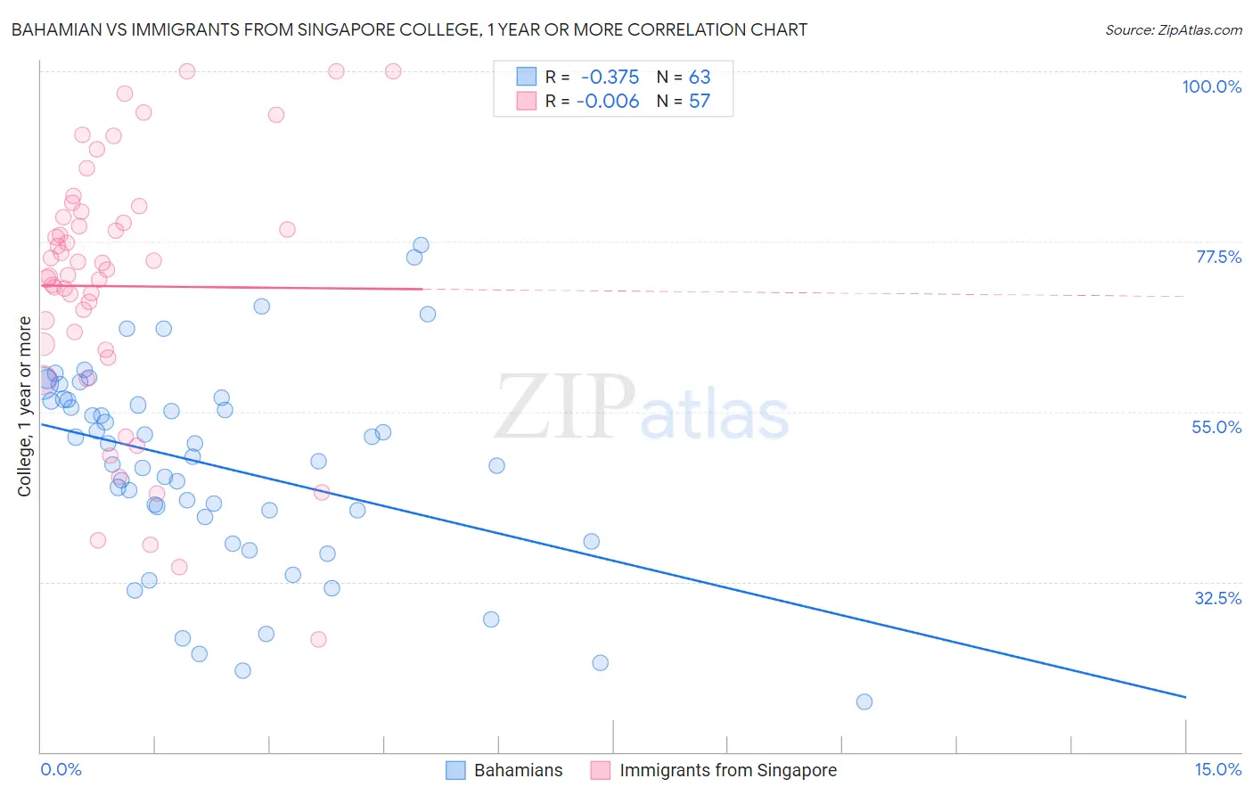 Bahamian vs Immigrants from Singapore College, 1 year or more
