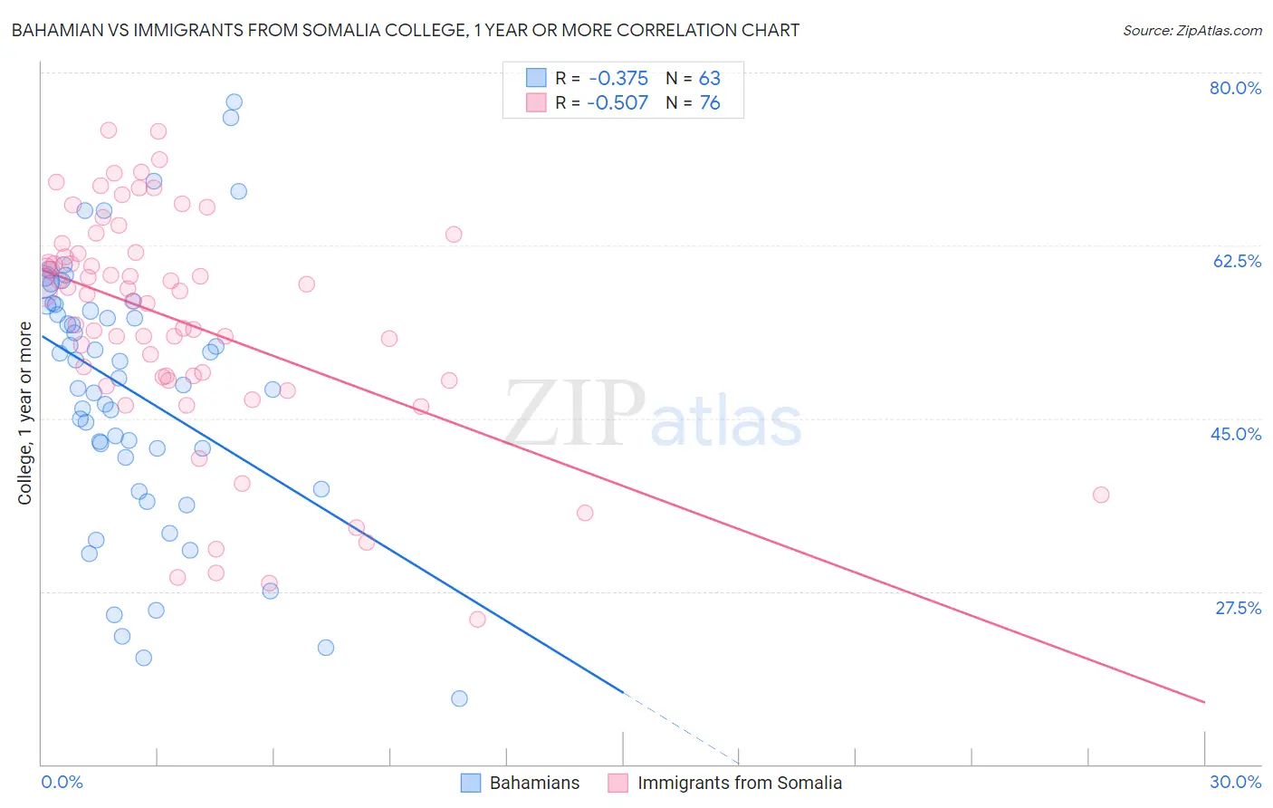 Bahamian vs Immigrants from Somalia College, 1 year or more