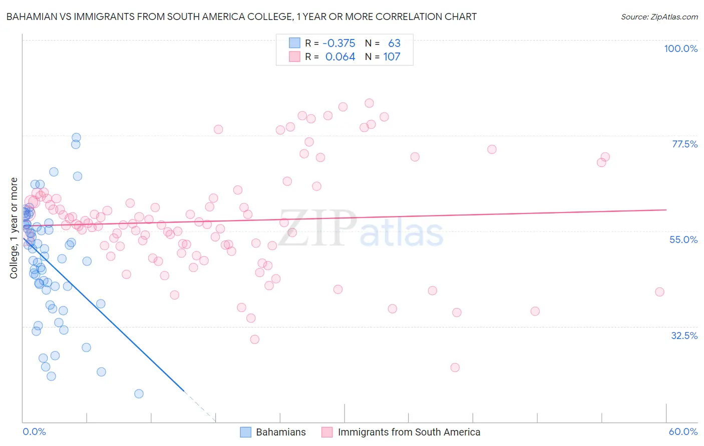 Bahamian vs Immigrants from South America College, 1 year or more