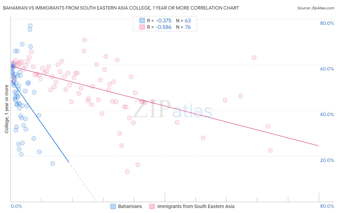 Bahamian vs Immigrants from South Eastern Asia College, 1 year or more