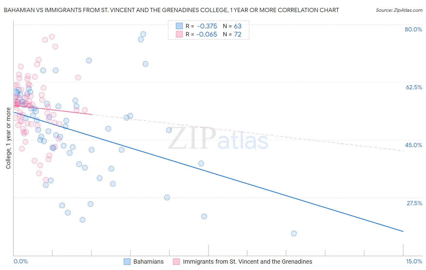 Bahamian vs Immigrants from St. Vincent and the Grenadines College, 1 year or more