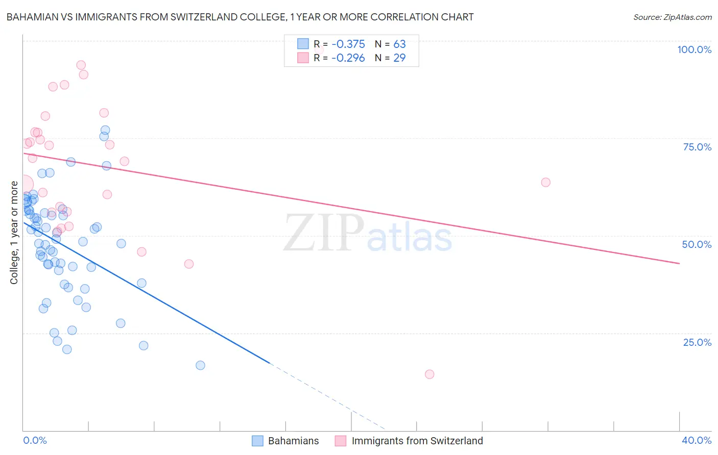 Bahamian vs Immigrants from Switzerland College, 1 year or more