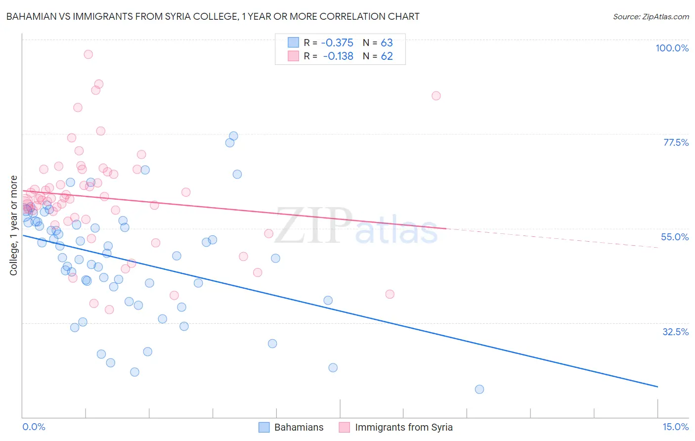 Bahamian vs Immigrants from Syria College, 1 year or more