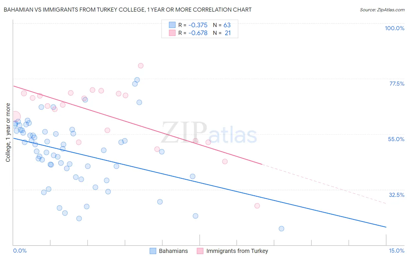 Bahamian vs Immigrants from Turkey College, 1 year or more