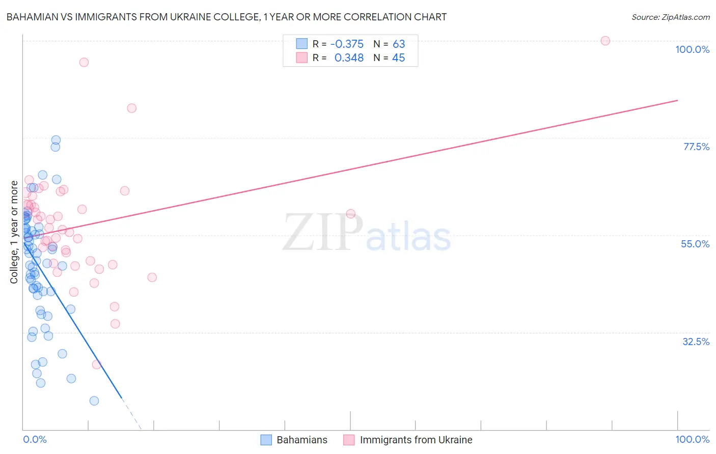 Bahamian vs Immigrants from Ukraine College, 1 year or more