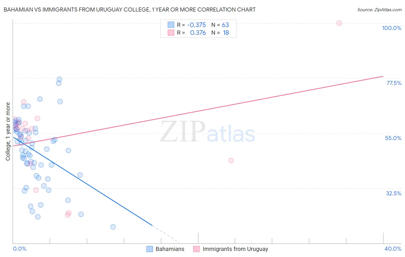 Bahamian vs Immigrants from Uruguay College, 1 year or more