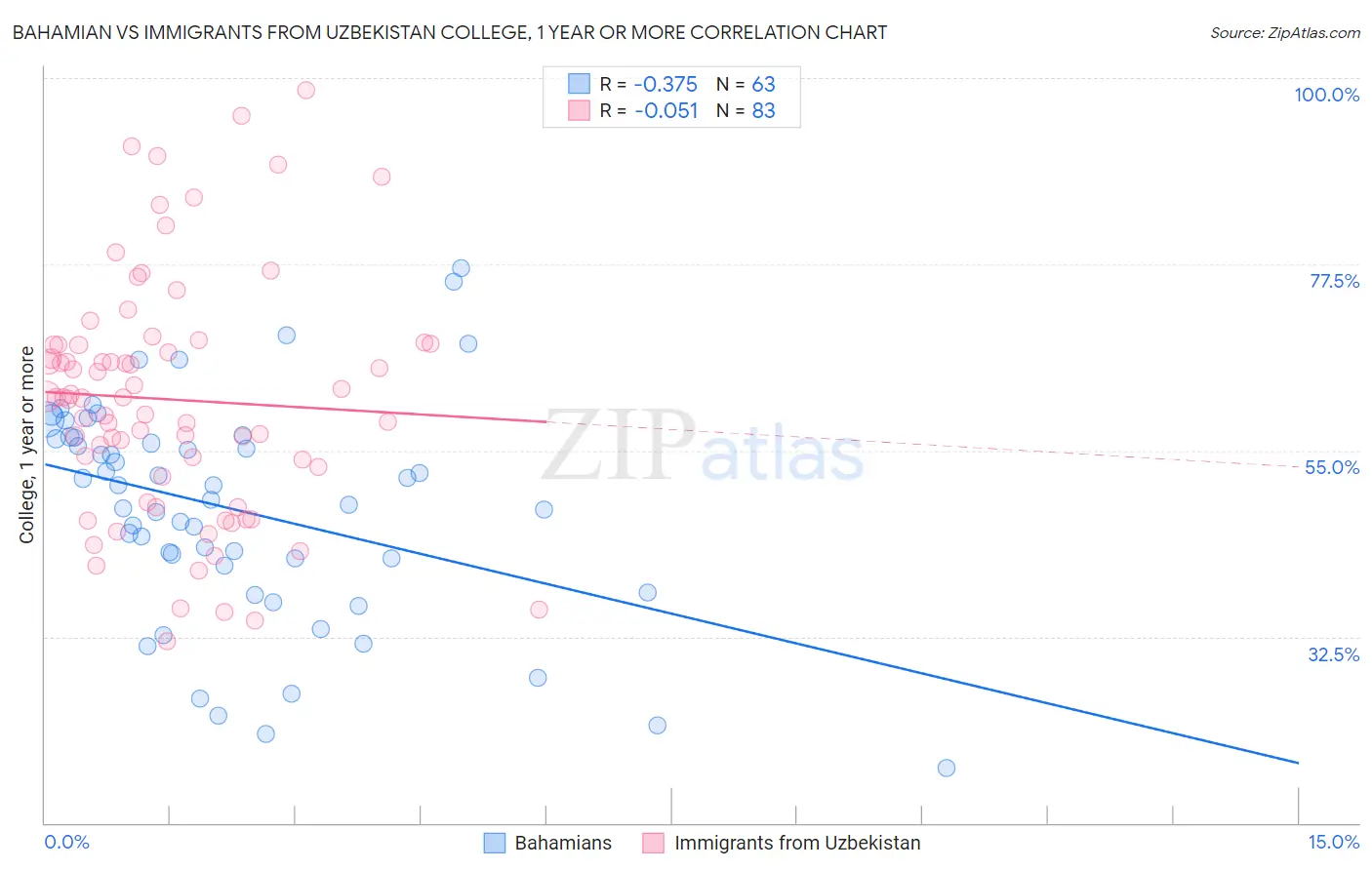 Bahamian vs Immigrants from Uzbekistan College, 1 year or more