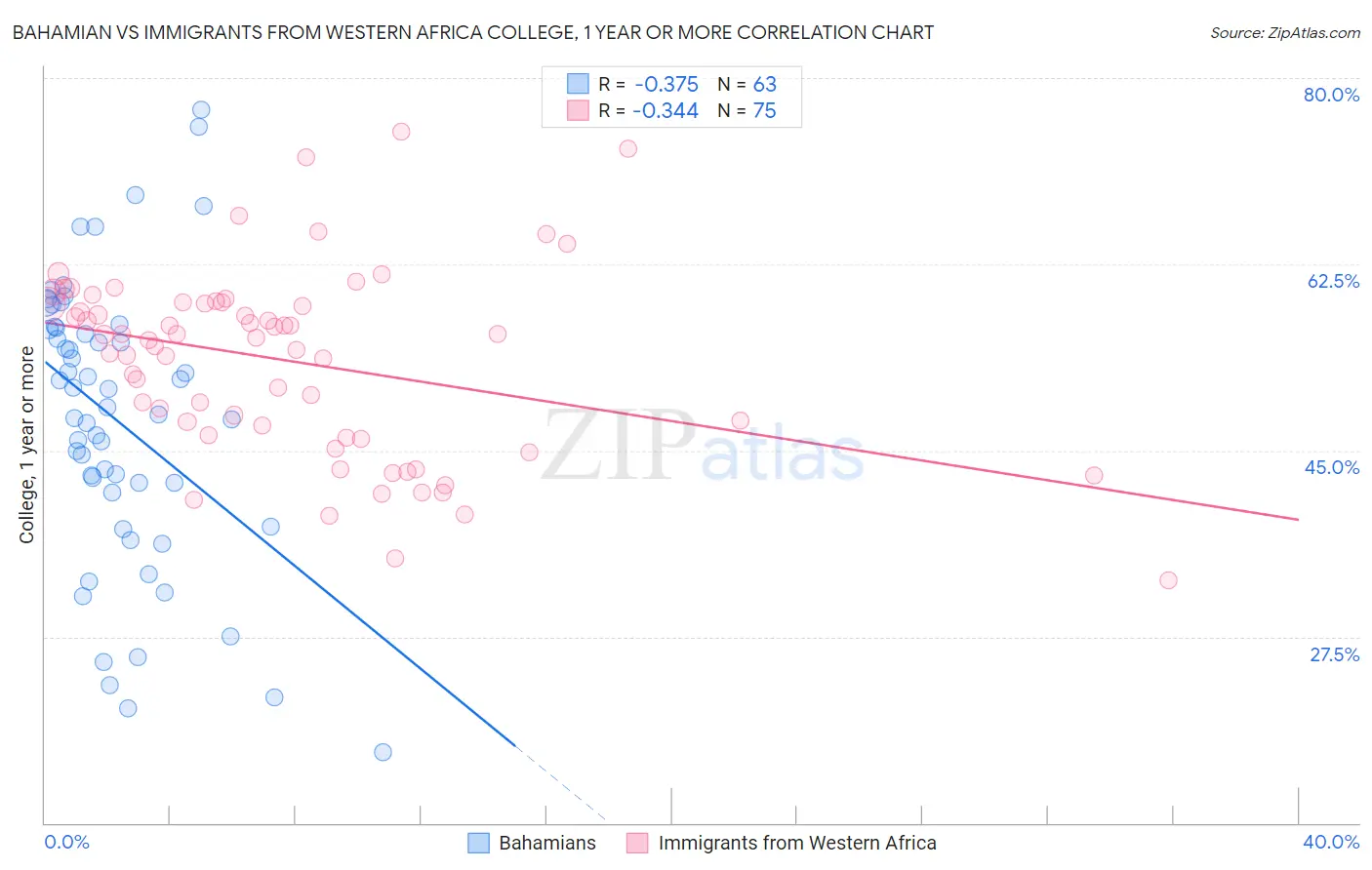 Bahamian vs Immigrants from Western Africa College, 1 year or more