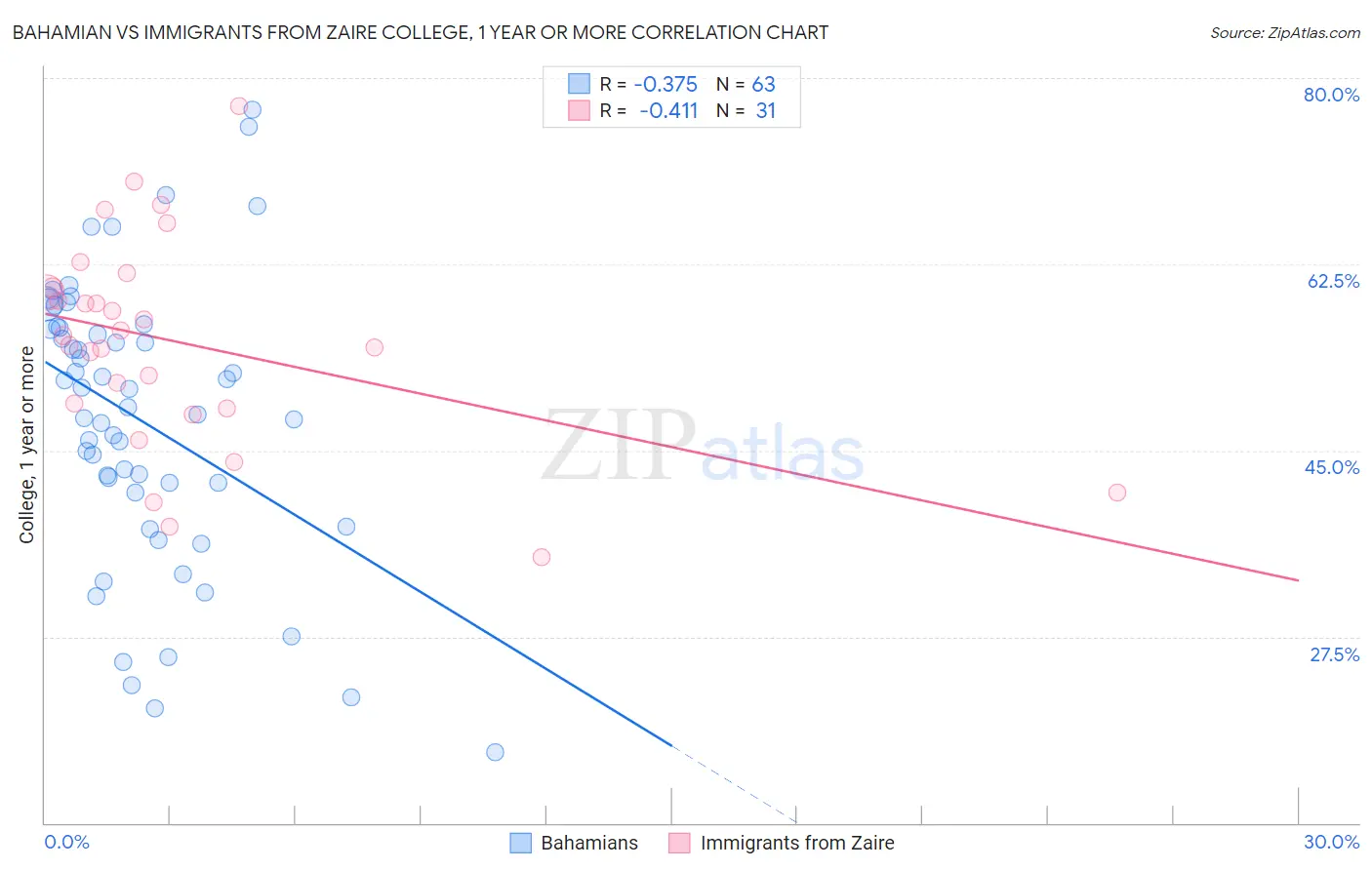 Bahamian vs Immigrants from Zaire College, 1 year or more
