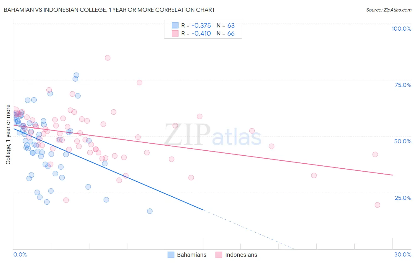 Bahamian vs Indonesian College, 1 year or more