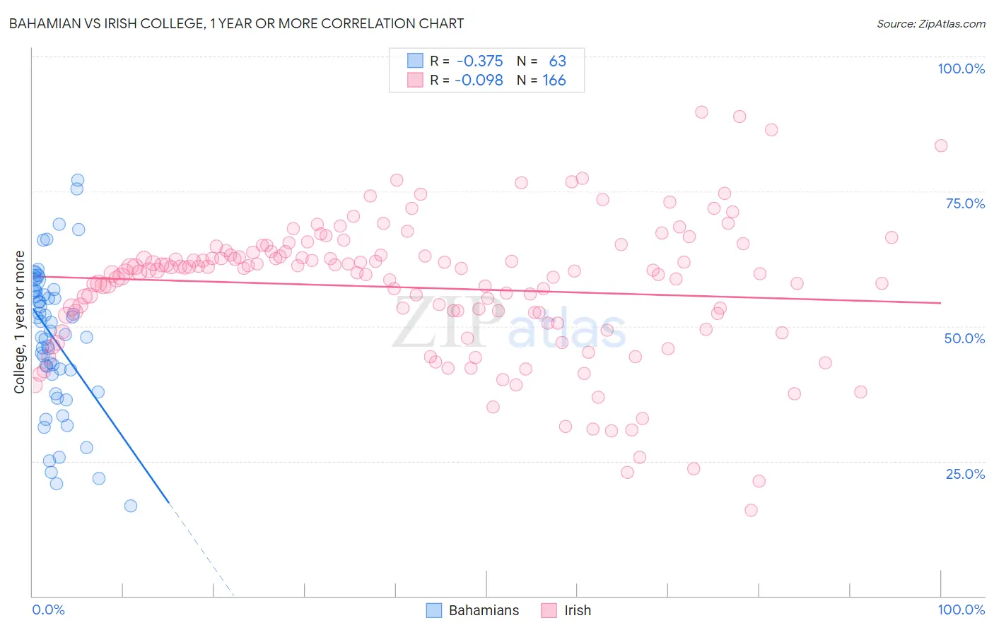 Bahamian vs Irish College, 1 year or more
