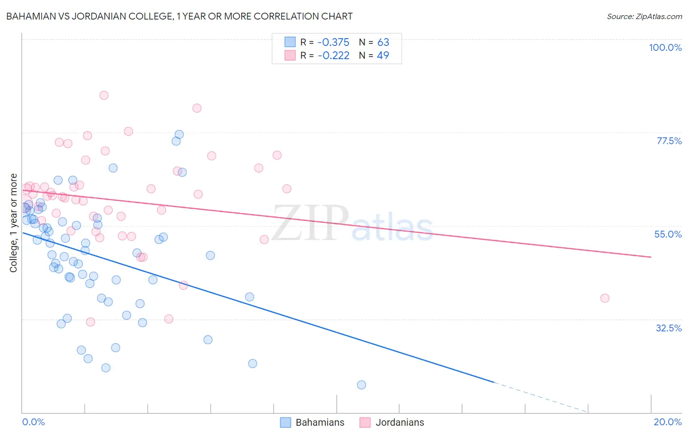 Bahamian vs Jordanian College, 1 year or more