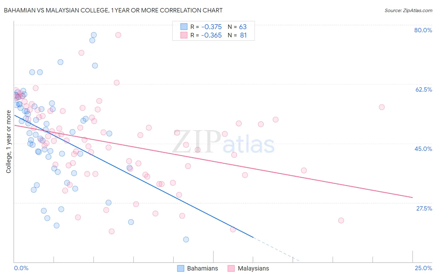 Bahamian vs Malaysian College, 1 year or more