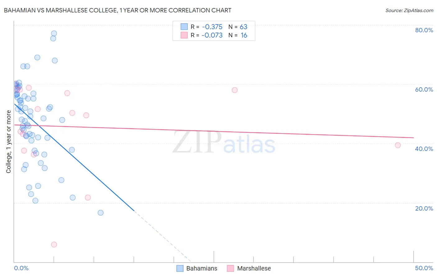 Bahamian vs Marshallese College, 1 year or more