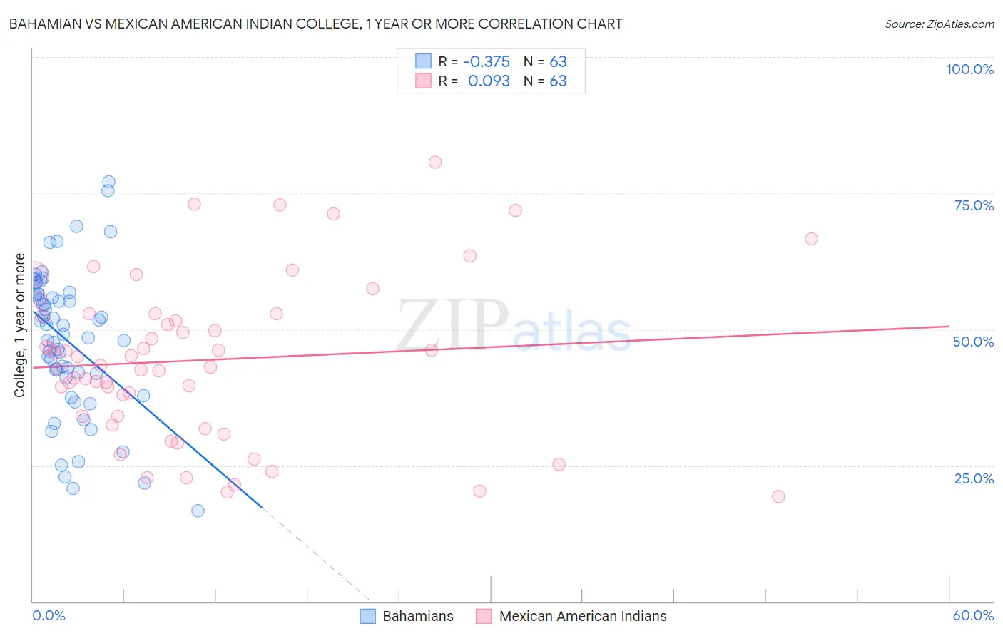 Bahamian vs Mexican American Indian College, 1 year or more