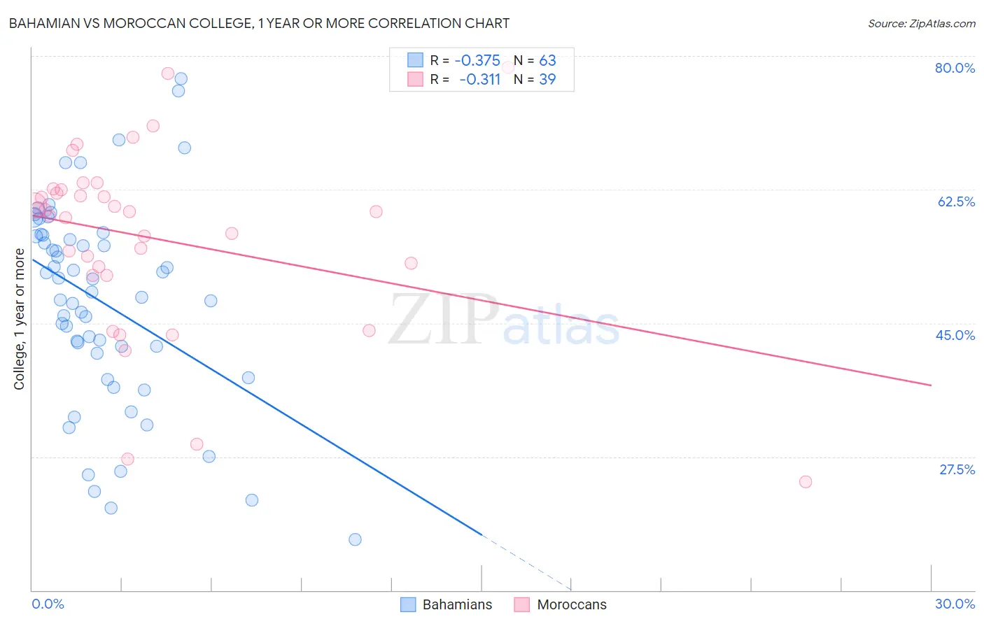 Bahamian vs Moroccan College, 1 year or more