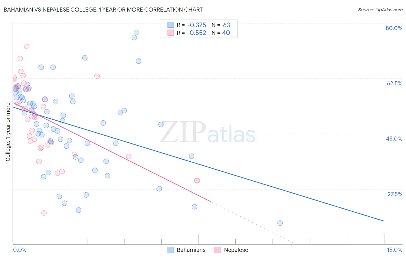 Bahamian vs Nepalese College, 1 year or more