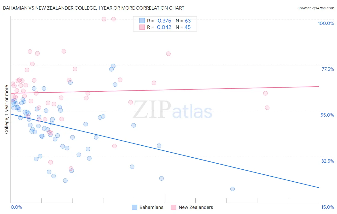 Bahamian vs New Zealander College, 1 year or more