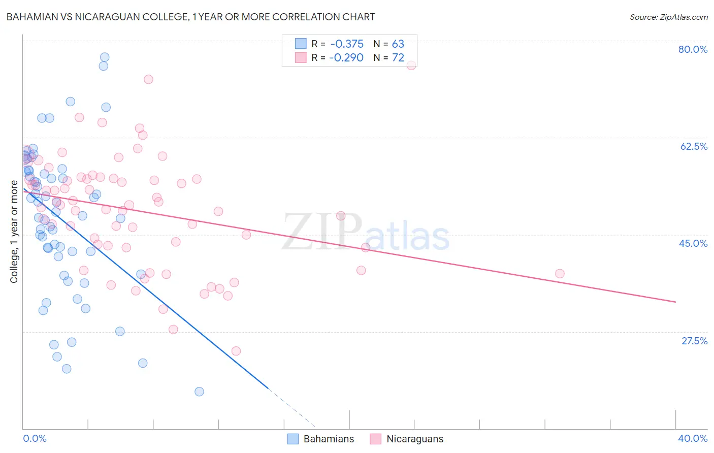 Bahamian vs Nicaraguan College, 1 year or more