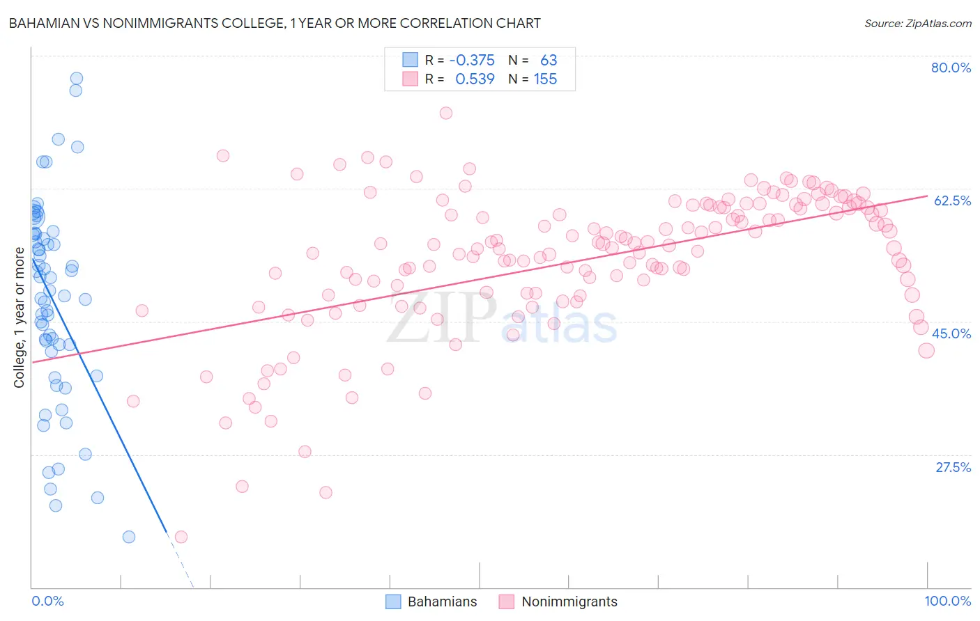 Bahamian vs Nonimmigrants College, 1 year or more