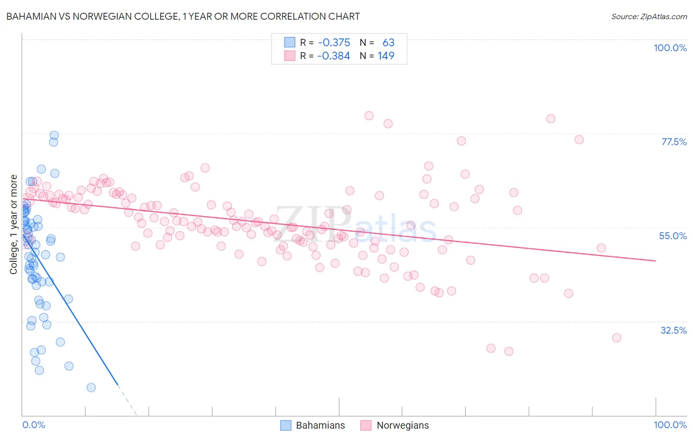 Bahamian vs Norwegian College, 1 year or more