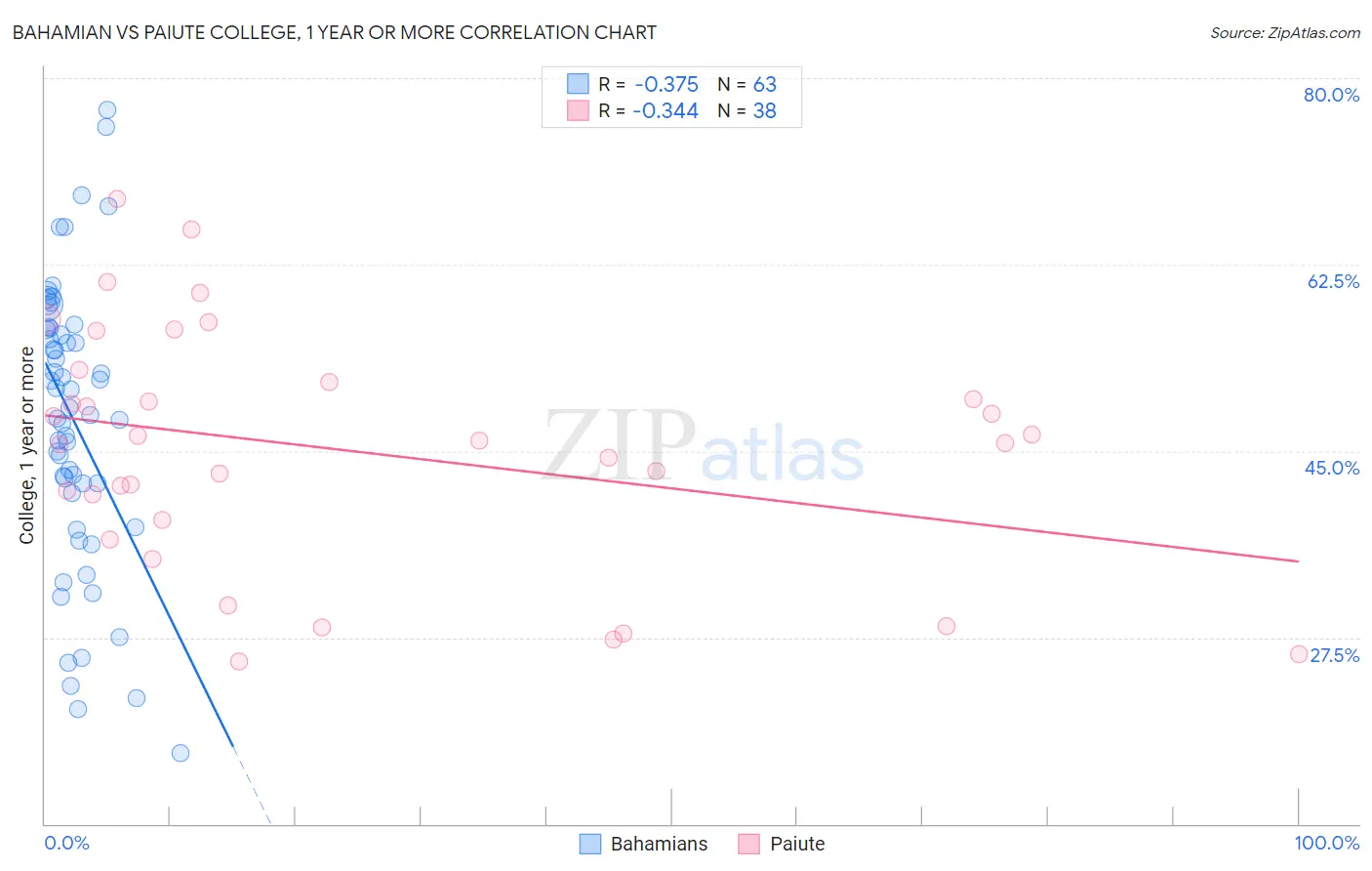 Bahamian vs Paiute College, 1 year or more