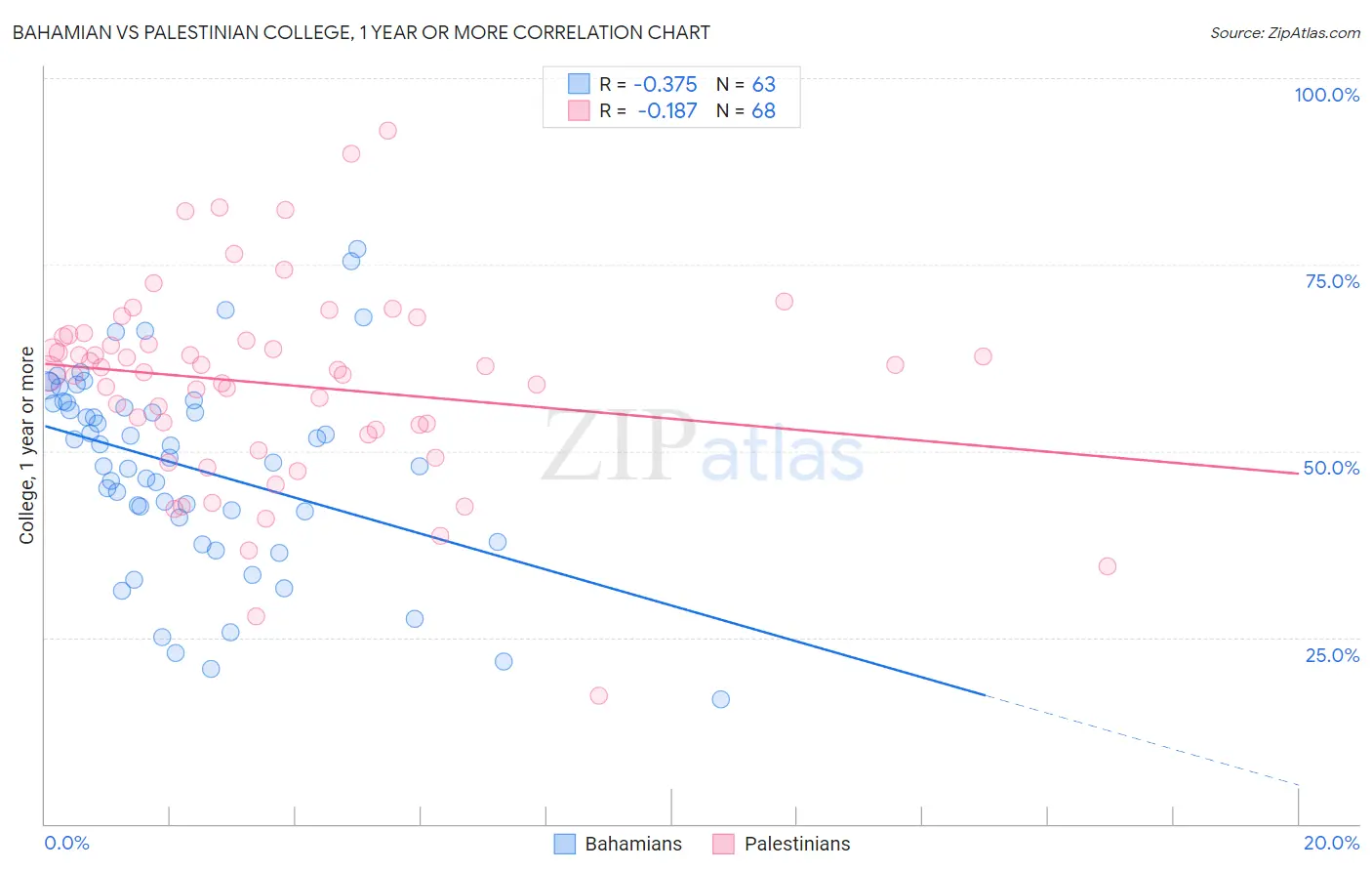 Bahamian vs Palestinian College, 1 year or more
