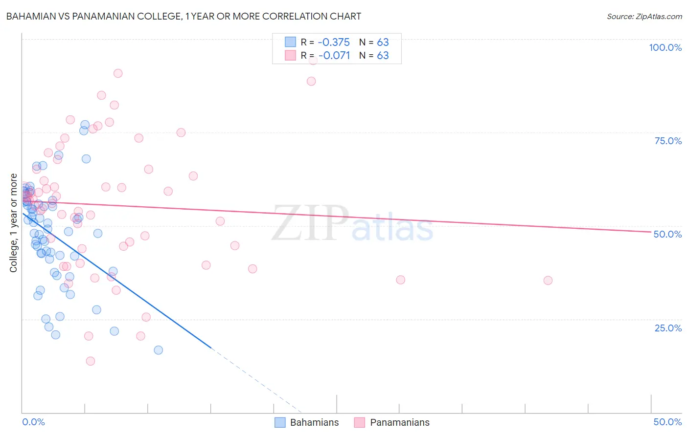 Bahamian vs Panamanian College, 1 year or more