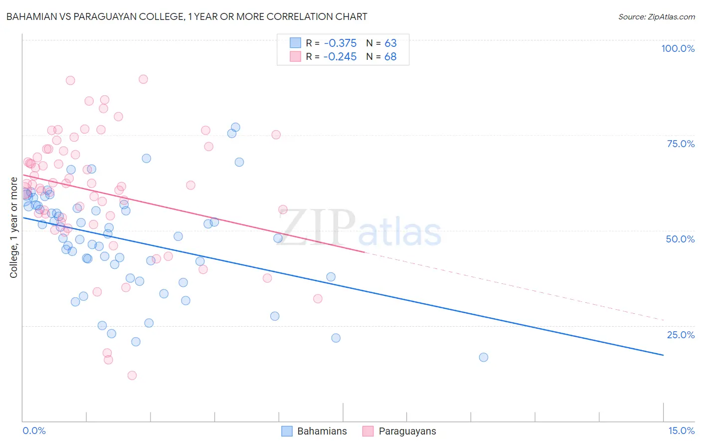 Bahamian vs Paraguayan College, 1 year or more