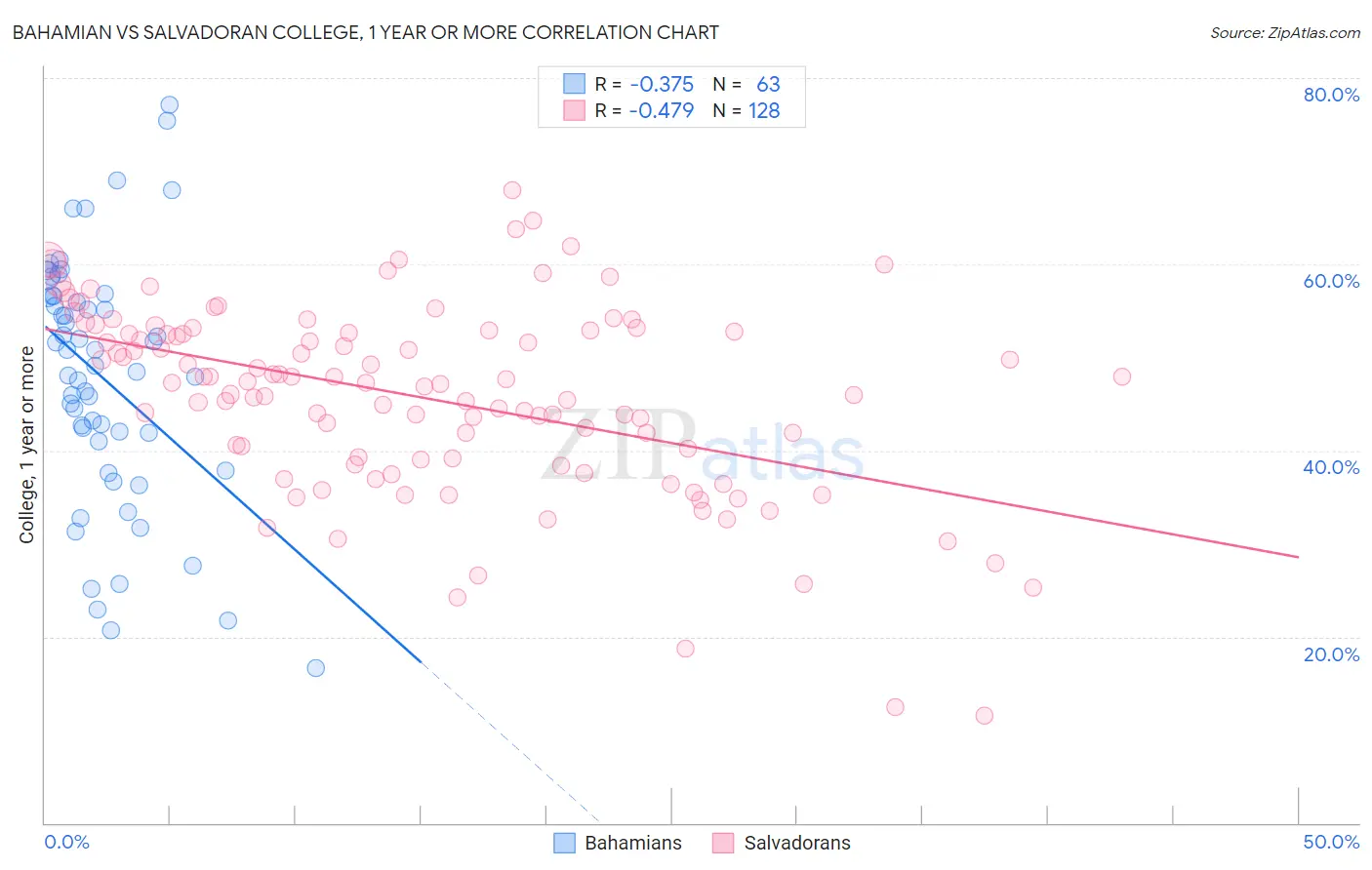 Bahamian vs Salvadoran College, 1 year or more