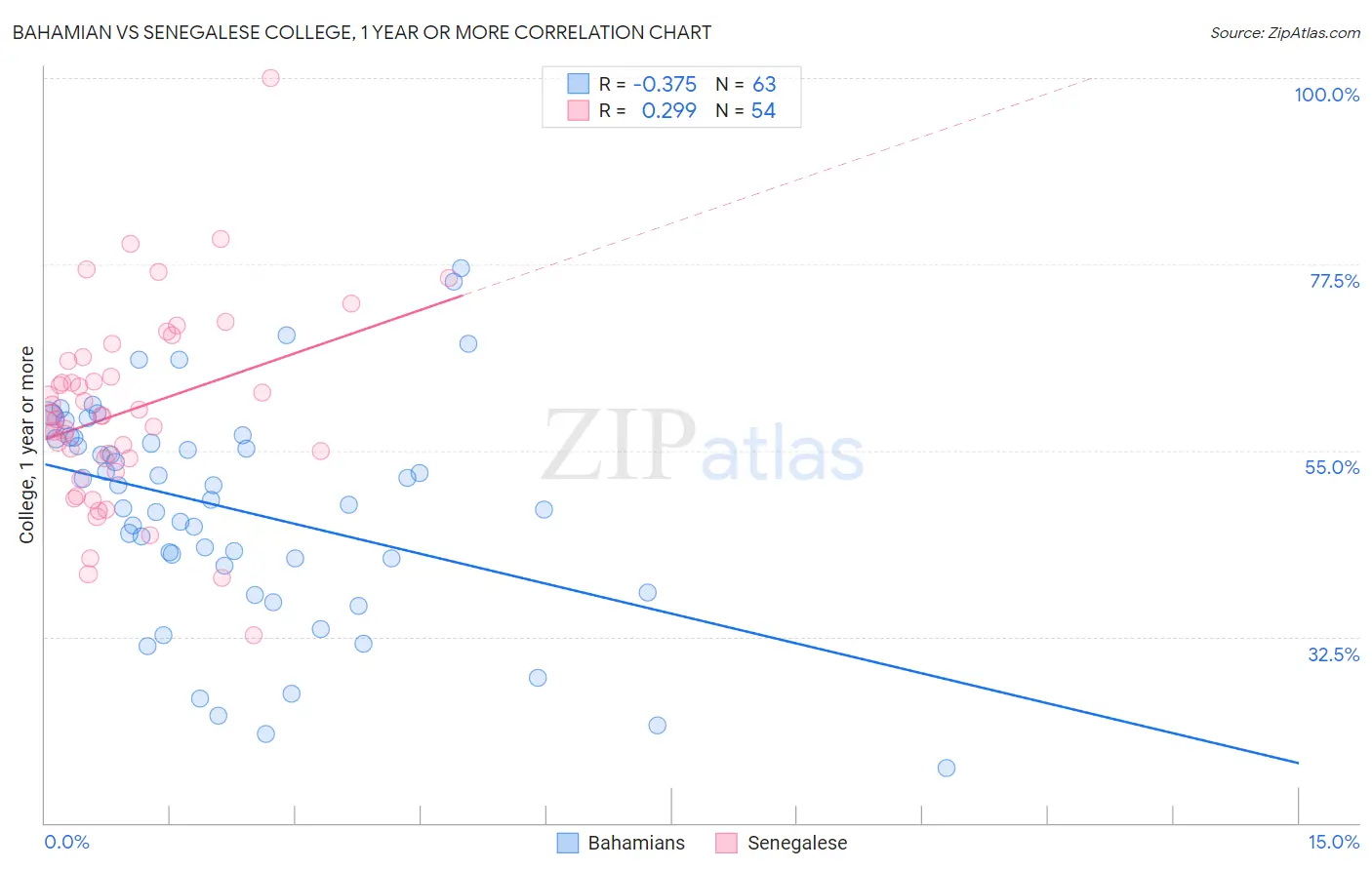 Bahamian vs Senegalese College, 1 year or more