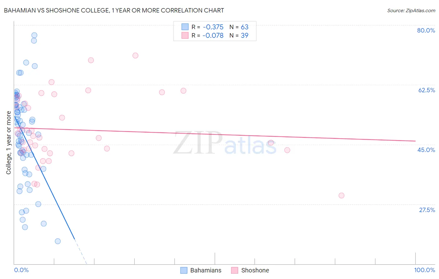 Bahamian vs Shoshone College, 1 year or more