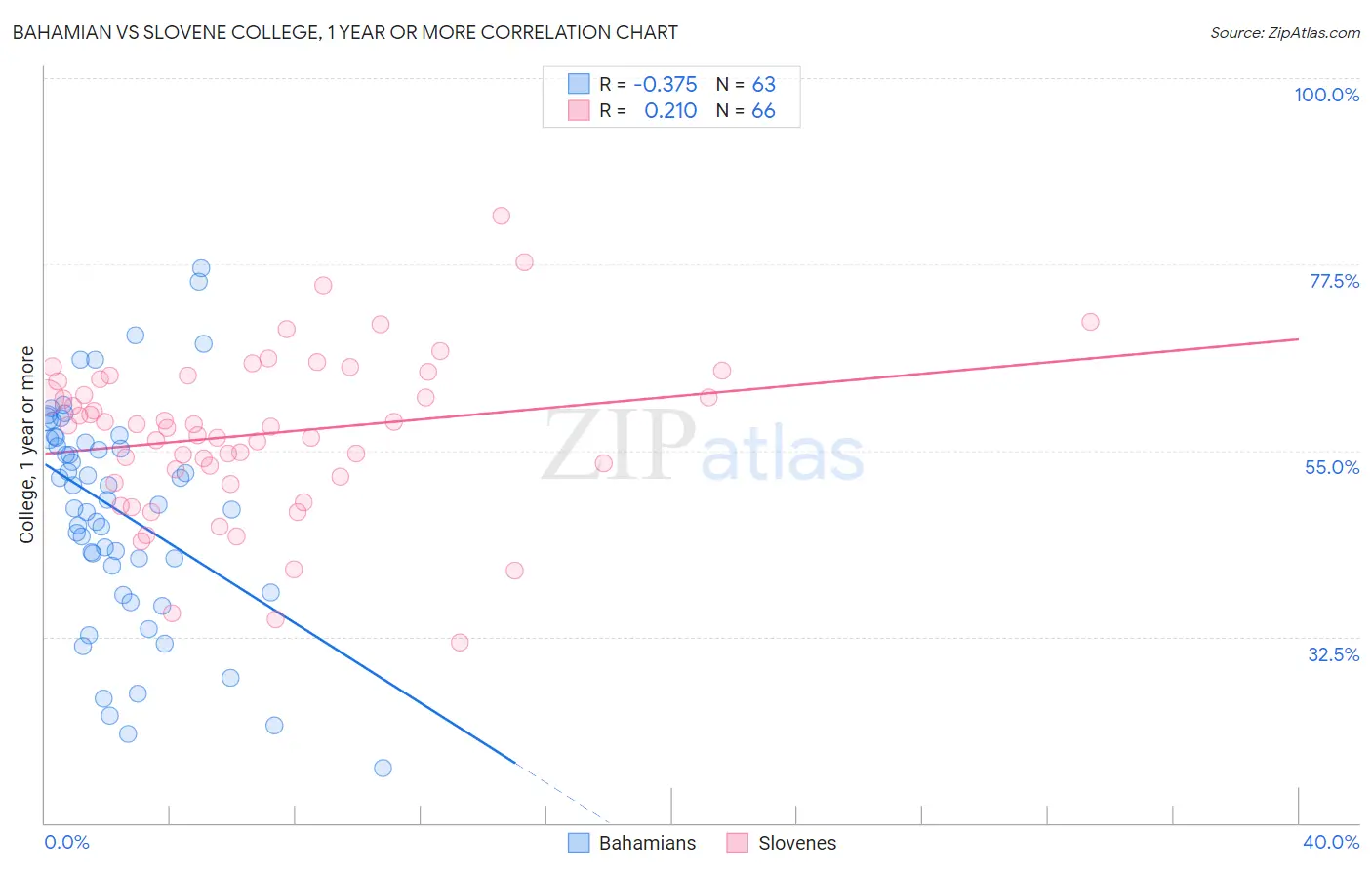 Bahamian vs Slovene College, 1 year or more