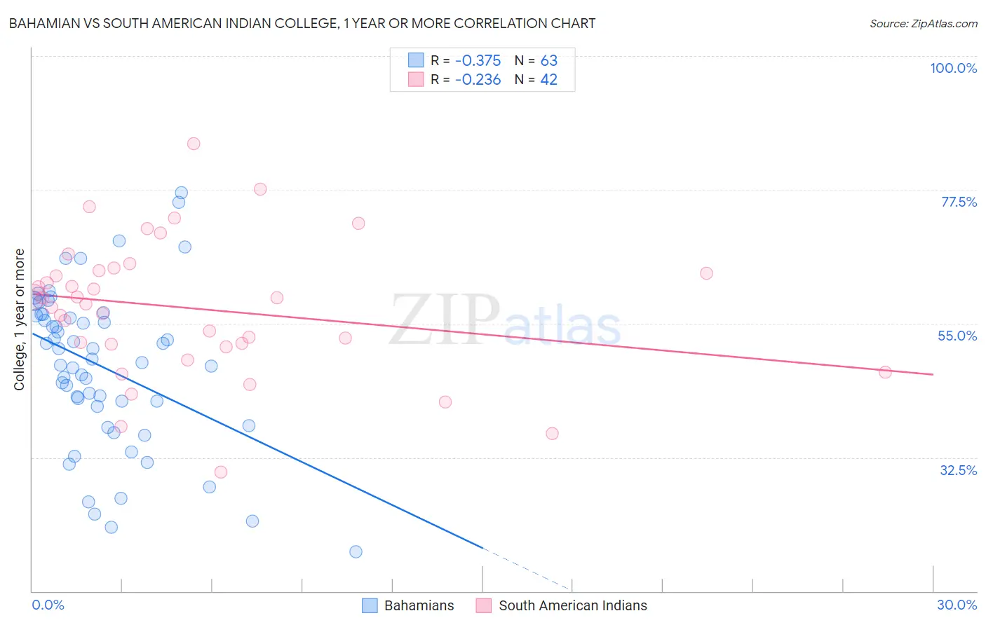 Bahamian vs South American Indian College, 1 year or more