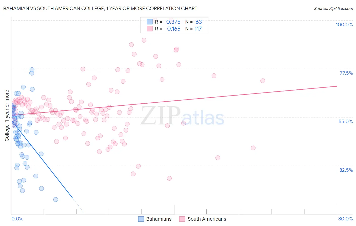Bahamian vs South American College, 1 year or more