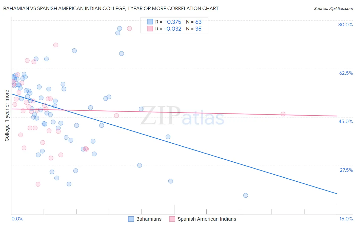 Bahamian vs Spanish American Indian College, 1 year or more
