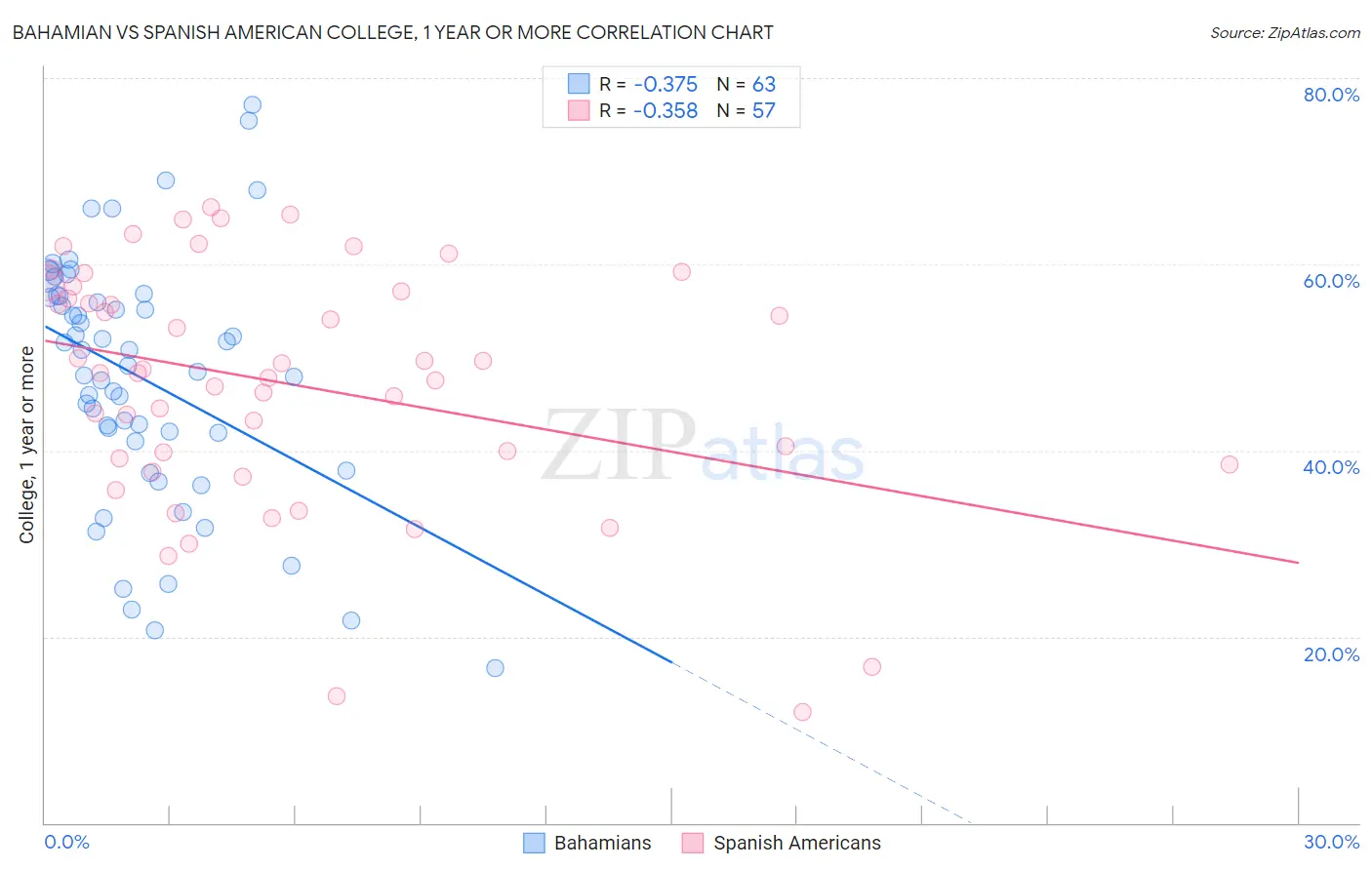 Bahamian vs Spanish American College, 1 year or more