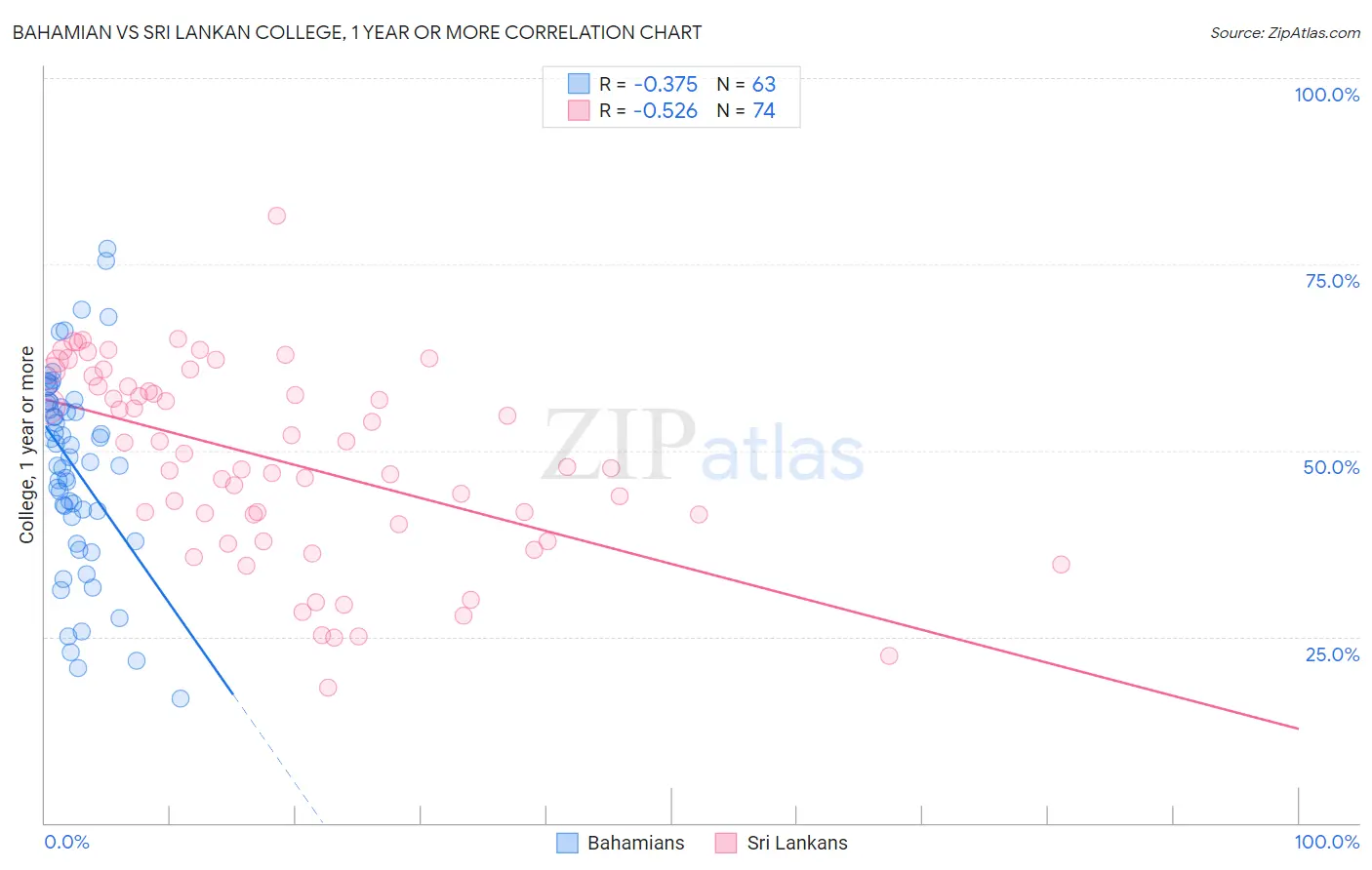 Bahamian vs Sri Lankan College, 1 year or more