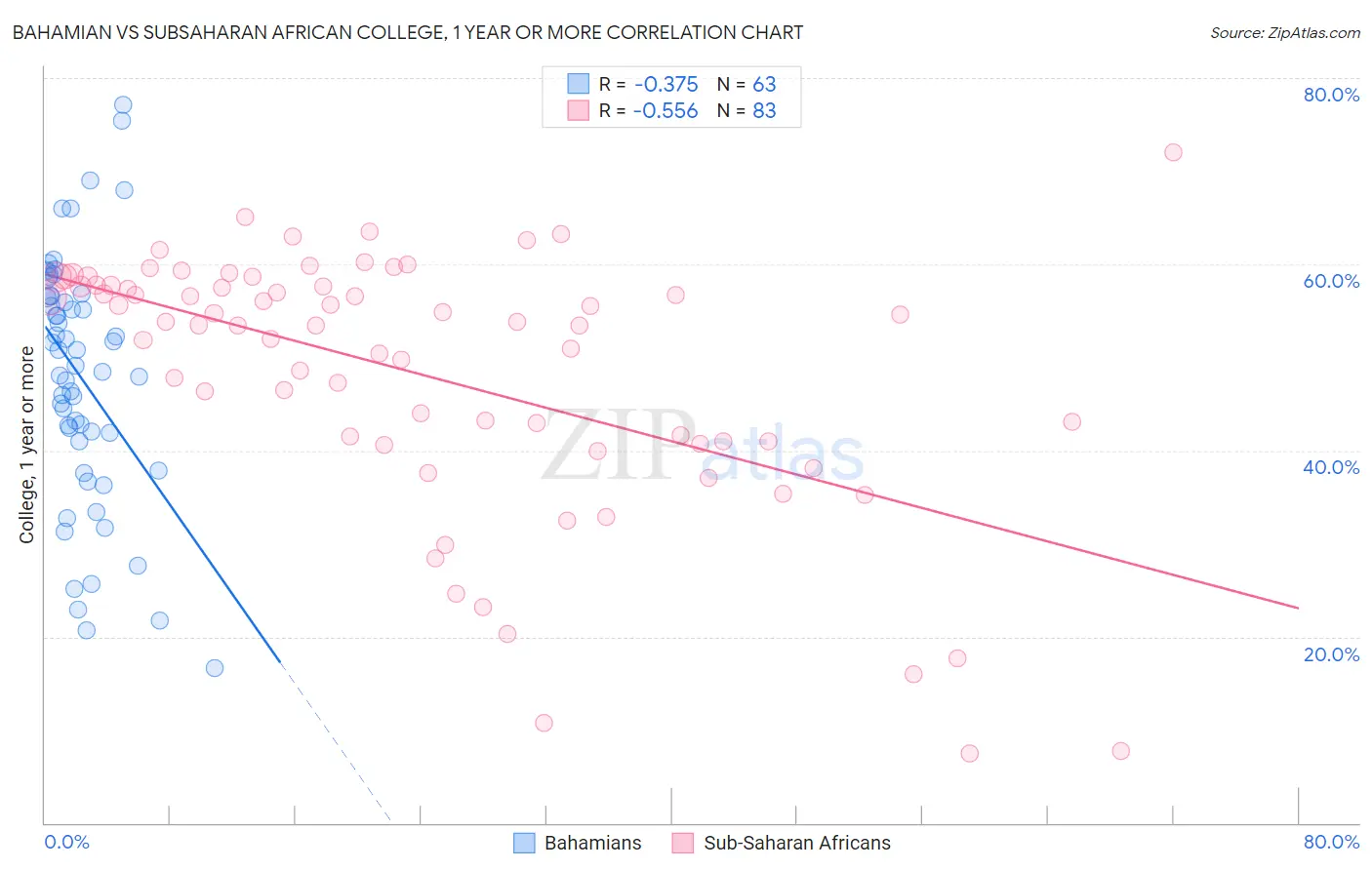 Bahamian vs Subsaharan African College, 1 year or more