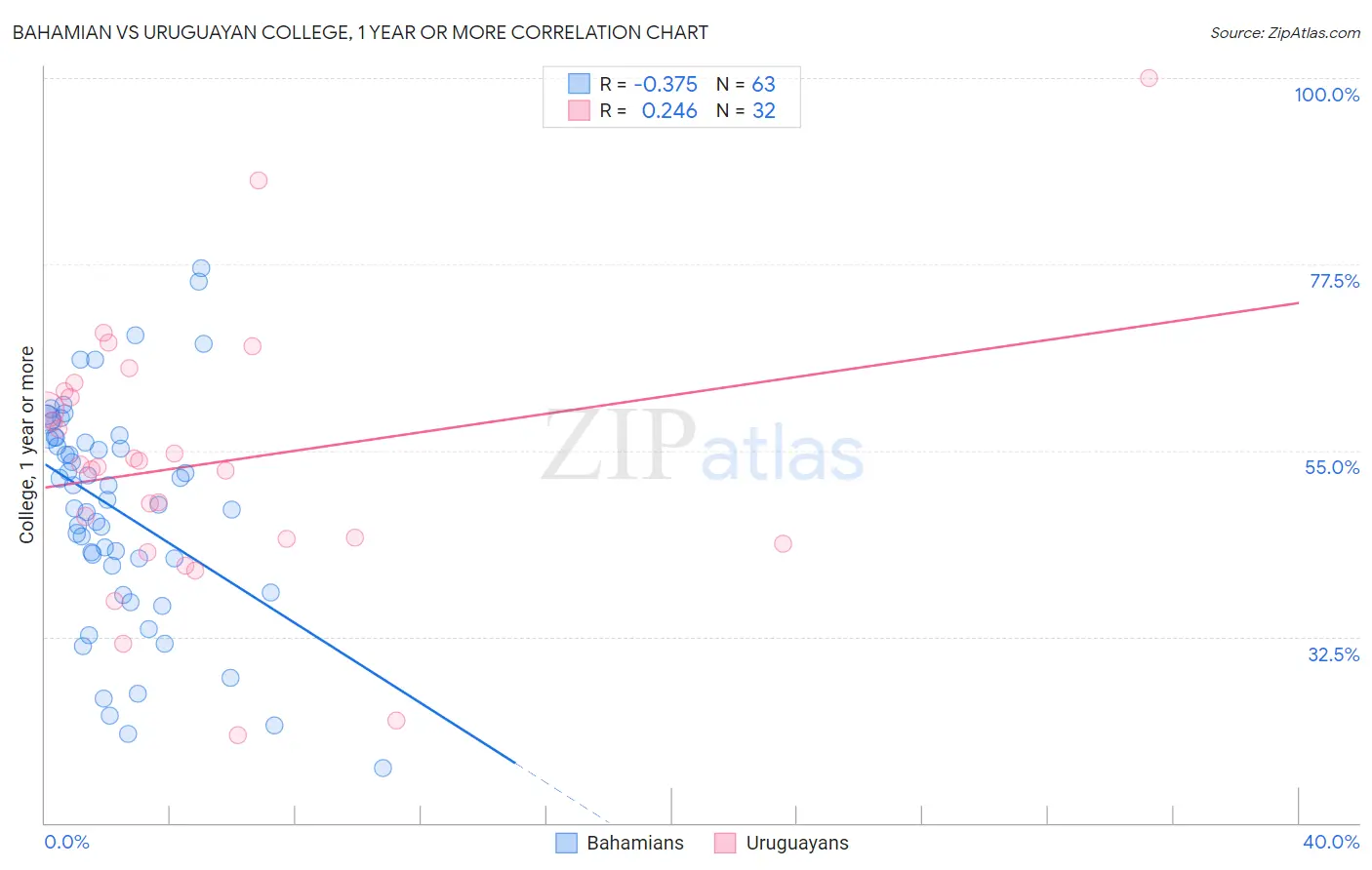 Bahamian vs Uruguayan College, 1 year or more