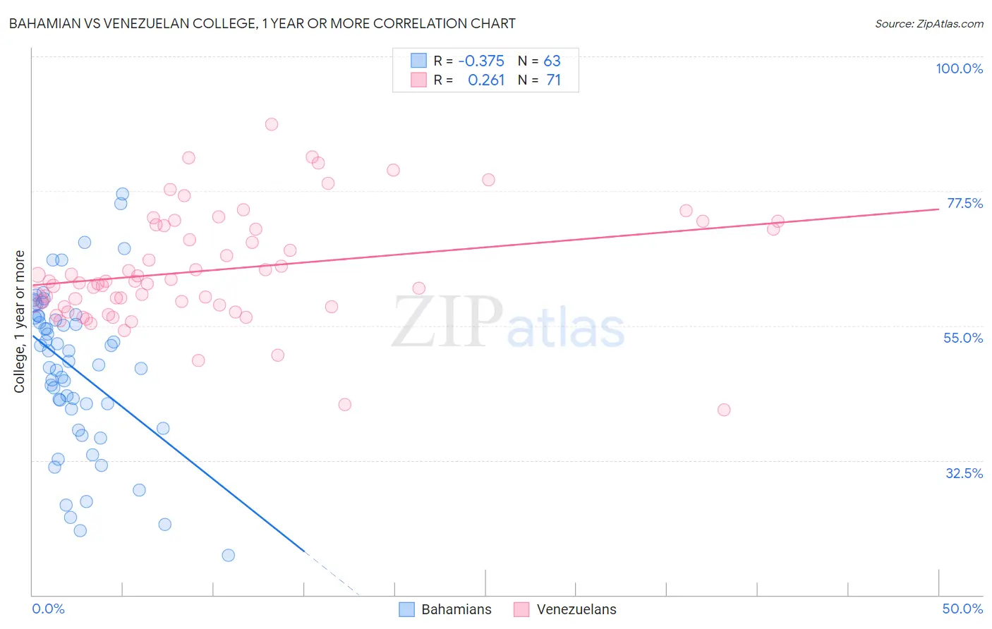 Bahamian vs Venezuelan College, 1 year or more