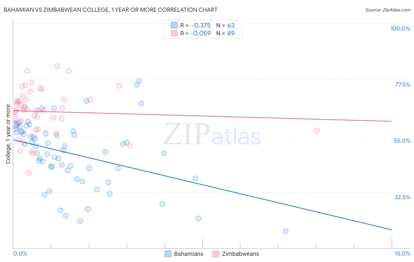 Bahamian vs Zimbabwean College, 1 year or more