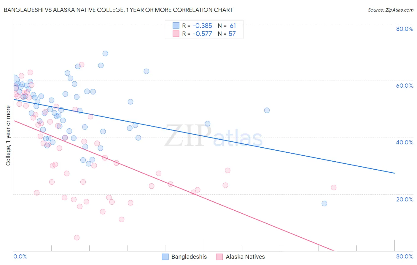 Bangladeshi vs Alaska Native College, 1 year or more