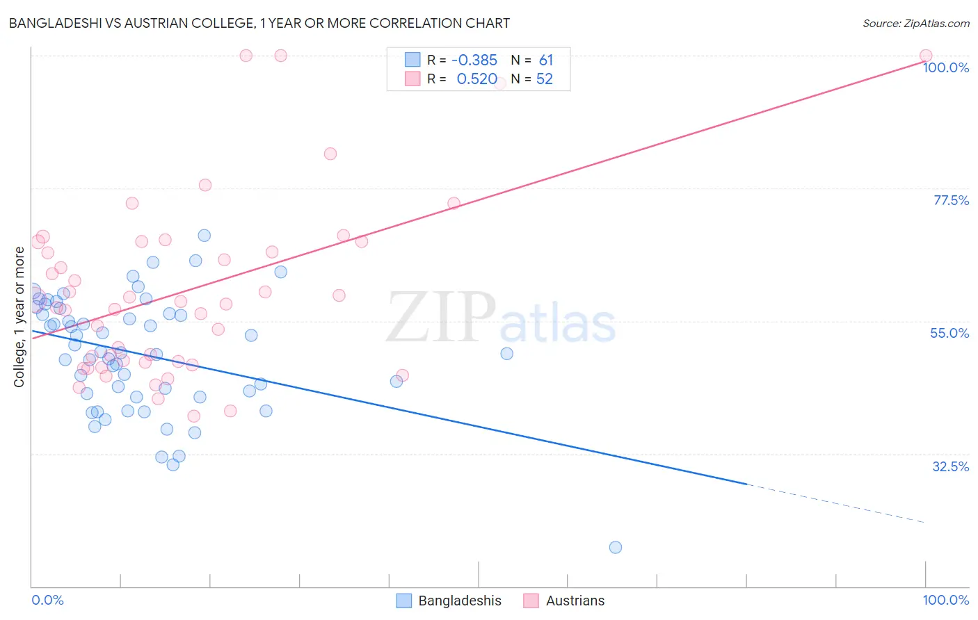 Bangladeshi vs Austrian College, 1 year or more