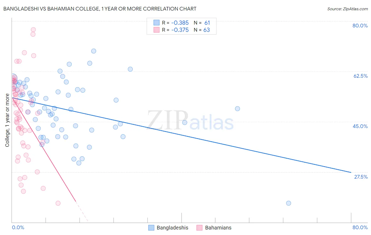 Bangladeshi vs Bahamian College, 1 year or more