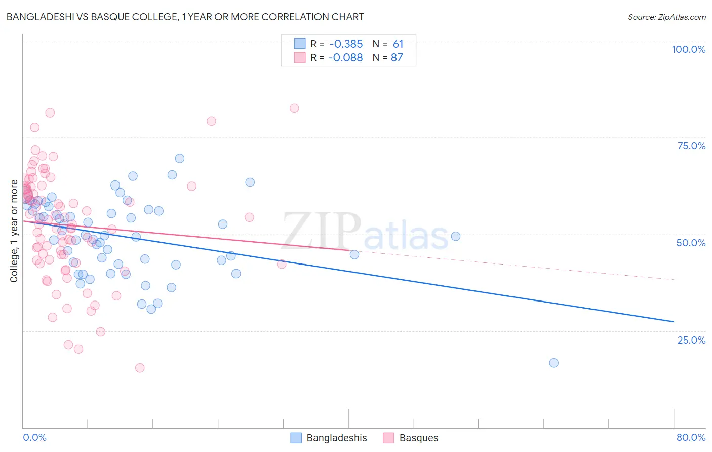Bangladeshi vs Basque College, 1 year or more