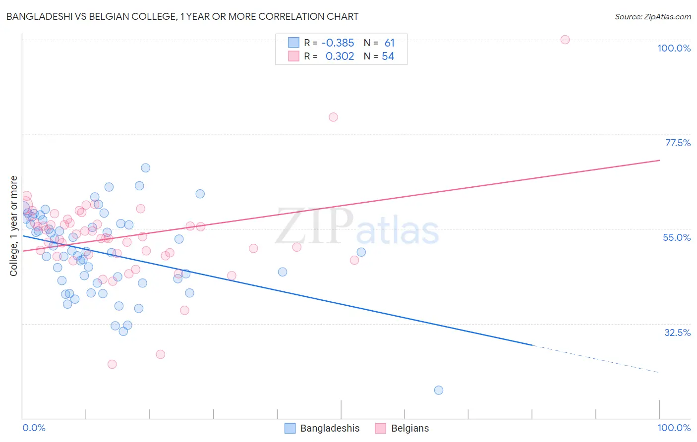 Bangladeshi vs Belgian College, 1 year or more